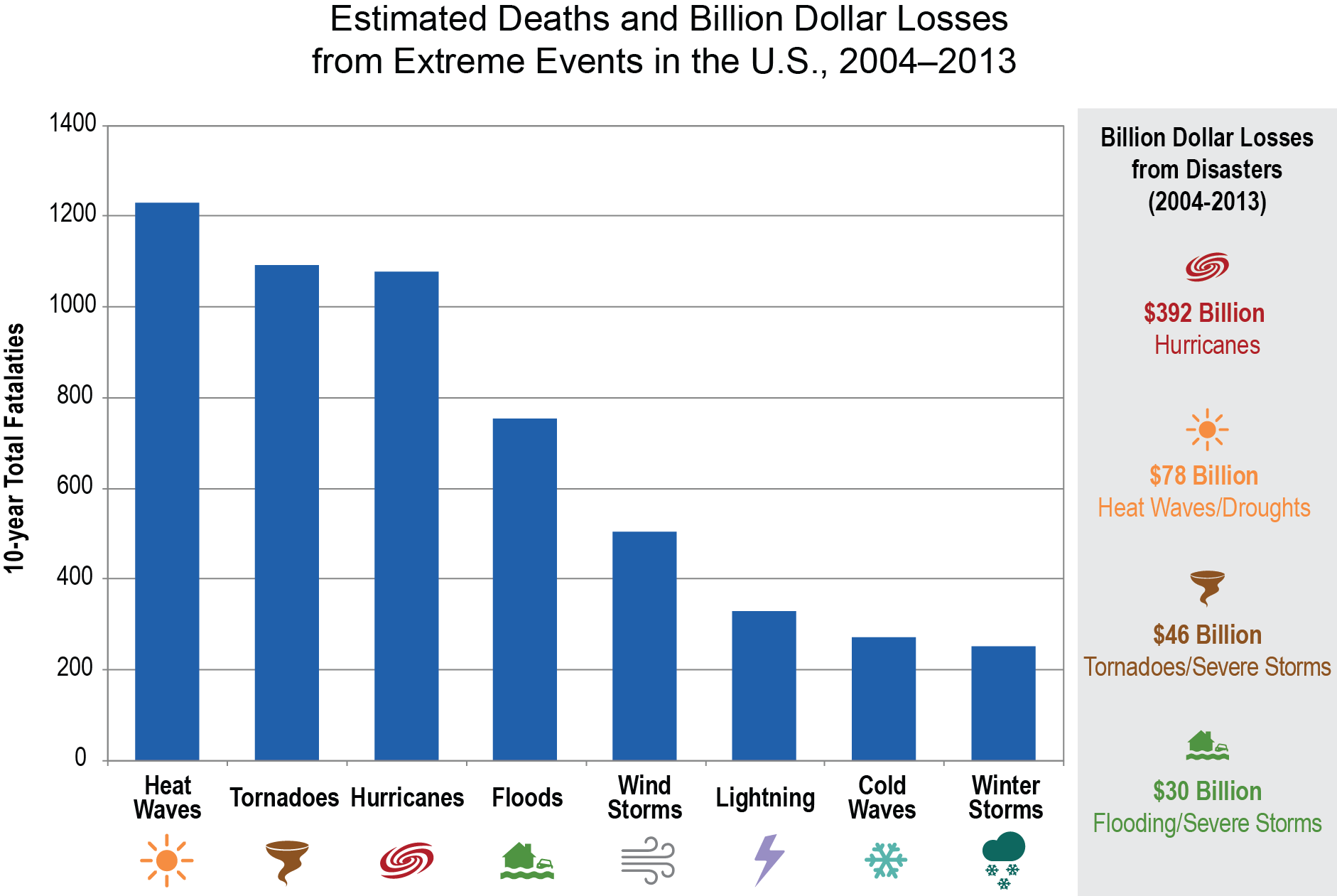 estimated-deaths-and-billion-dollar-losses-from-extreme-weather-events
